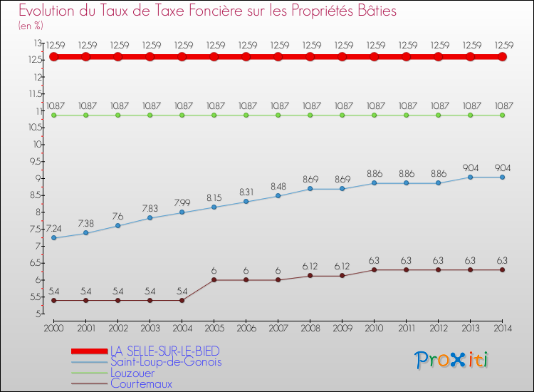 Evolution du taux de la taxe foncière sur le bati pour LA SELLE-SUR-LE-BIED et les communes proches de 2000 à 2014 Comparaison des taux de taxe foncière sur le bati pour LA SELLE-SUR-LE-BIED et les communes voisines de 2000 à 2014