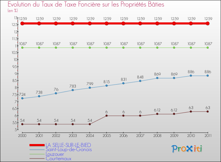 Evolution du taux de la taxe foncière sur le bati pour LA SELLE-SUR-LE-BIED et les communes proches Comparaison des taux de taxe foncière sur le bati pour LA SELLE-SUR-LE-BIED et les communes voisines