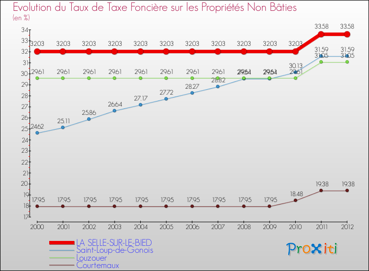 Evolution du taux de la taxe foncière sur les immeubles et terrains non batis pour LA SELLE-SUR-LE-BIED et les communes proches de 2000 à 2012 Comparaison des taux de la taxe foncière sur les immeubles et terrains non batis pour LA SELLE-SUR-LE-BIED et les communes voisines de 2000 à 2012