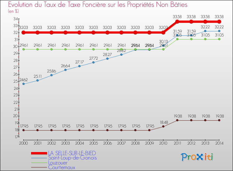 Evolution du taux de la taxe foncière sur les immeubles et terrains non batis pour LA SELLE-SUR-LE-BIED et les communes proches de 2000 à 2014 Comparaison des taux de la taxe foncière sur les immeubles et terrains non batis pour LA SELLE-SUR-LE-BIED et les communes voisines de 2000 à 2014