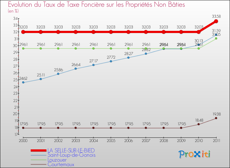 Evolution du taux de la taxe foncière sur les immeubles et terrains non batis pour LA SELLE-SUR-LE-BIED et les communes proches Comparaison des taux de la taxe foncière sur les immeubles et terrains non batis pour LA SELLE-SUR-LE-BIED et les communes voisines