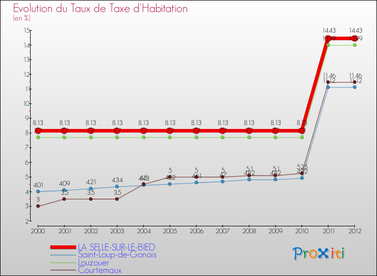 Evolution du taux de la taxe d'habitation pour LA SELLE-SUR-LE-BIED et les communes proches Comparaison des taux de la taxe d'habitation pour LA SELLE-SUR-LE-BIED et les communes voisines