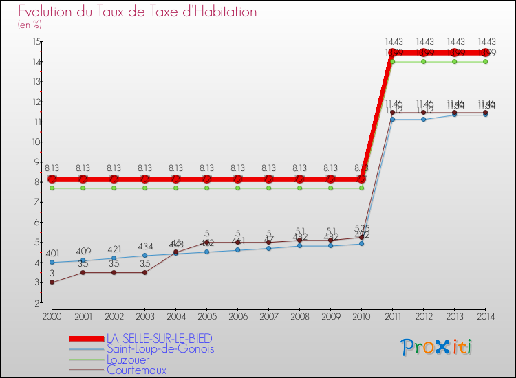 Evolution du taux de la taxe d'habitation pour LA SELLE-SUR-LE-BIED et les communes proches de 2000 à 2014 Comparaison des taux de la taxe d'habitation pour LA SELLE-SUR-LE-BIED et les communes voisines de 2000 à 2014