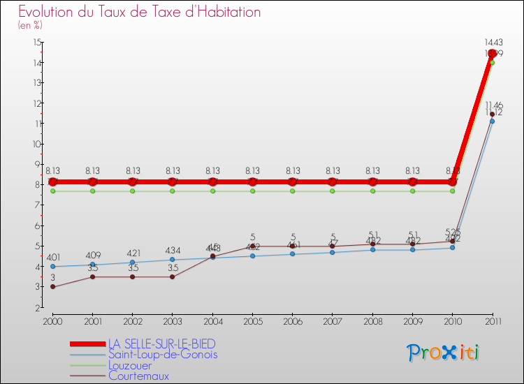 Evolution du taux de la taxe d'habitation pour LA SELLE-SUR-LE-BIED et les communes proches Comparaison des taux de la taxe d'habitation pour LA SELLE-SUR-LE-BIED et les communes voisines