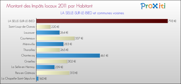 Montant des impôts locaux par Habitant pour LA SELLE-SUR-LE-BIED et les communes proches Comparaison des impôts locaux par habitant pour LA SELLE-SUR-LE-BIED et les communes voisines