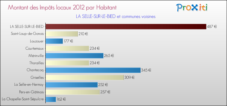 Montant des impôts locaux par Habitant pour LA SELLE-SUR-LE-BIED et les communes proches Comparaison des impôts locaux par habitant pour LA SELLE-SUR-LE-BIED et les communes voisines