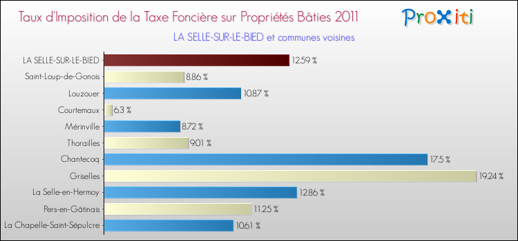 Taux d'imposition de la taxe foncière sur le bati 2011 pour LA SELLE-SUR-LE-BIED et les communes proches Comparaison des taux d'imposition de la taxe foncière sur le bati 2011 pour LA SELLE-SUR-LE-BIED et les communes voisines