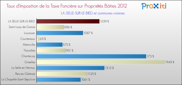Taux d'imposition de la taxe foncière sur le bati 2012 pour LA SELLE-SUR-LE-BIED et les communes proches Comparaison des taux d'imposition de la taxe foncière sur le bati 2012 pour LA SELLE-SUR-LE-BIED et les communes voisines