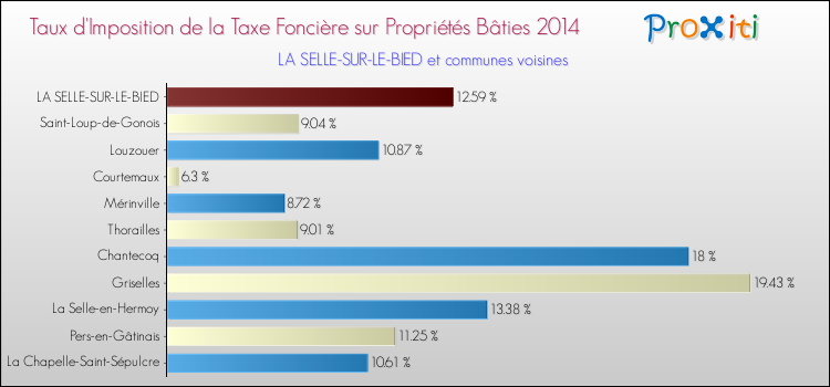 Taux d'imposition de la taxe foncière sur le bati 2014 pour LA SELLE-SUR-LE-BIED et les communes proches Comparaison des taux d'imposition de la taxe foncière sur le bati 2014 pour LA SELLE-SUR-LE-BIED et les communes voisines