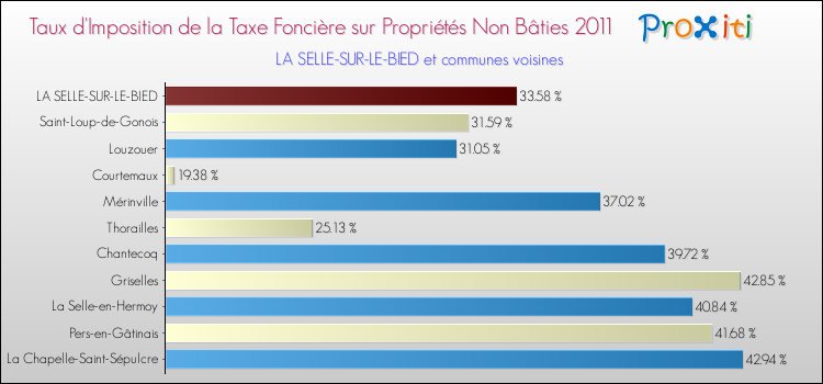 Taux d'imposition de la taxe foncière sur les immeubles et terrains non batis 2011 pour LA SELLE-SUR-LE-BIED et les communes proches Comparaison des taux d'imposition de la taxe foncière sur les immeubles et terrains non batis 2011 pour LA SELLE-SUR-LE-BIED et les communes voisines