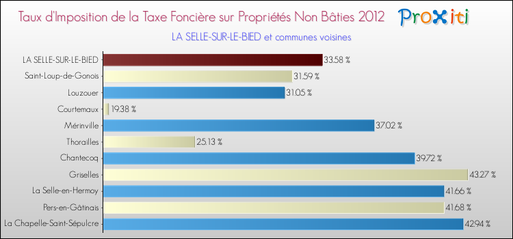 Taux d'imposition de la taxe foncière sur les immeubles et terrains non batis 2012 pour LA SELLE-SUR-LE-BIED et les communes proches Comparaison des taux d'imposition de la taxe foncière sur les immeubles et terrains non batis 2012 pour LA SELLE-SUR-LE-BIED et les communes voisines