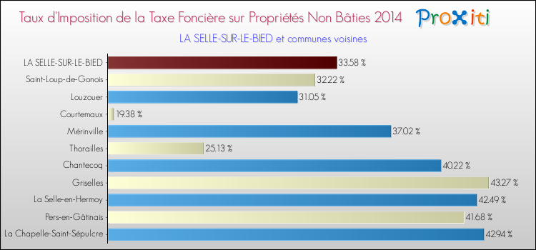 Taux d'imposition de la taxe foncière sur les immeubles et terrains non batis 2014 pour LA SELLE-SUR-LE-BIED et les communes proches Comparaison des taux d'imposition de la taxe foncière sur les immeubles et terrains non batis 2014 pour LA SELLE-SUR-LE-BIED et les communes voisines