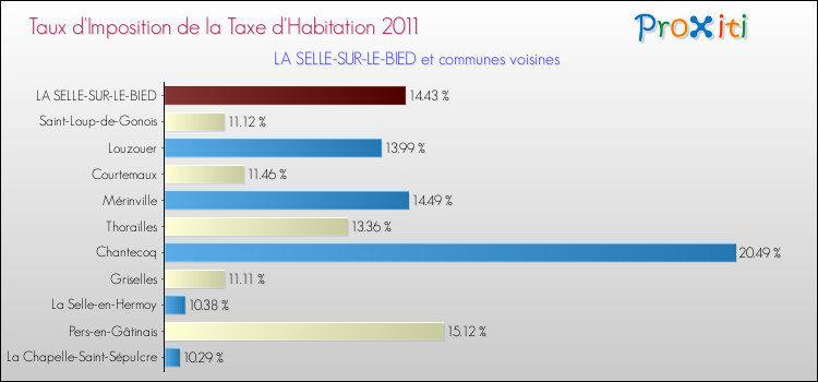 Taux d'imposition de la taxe d'habitation 2011 pour LA SELLE-SUR-LE-BIED et les communes proches Comparaison des taux d'imposition de la taxe d'habitation 2011 pour LA SELLE-SUR-LE-BIED et les communes voisines