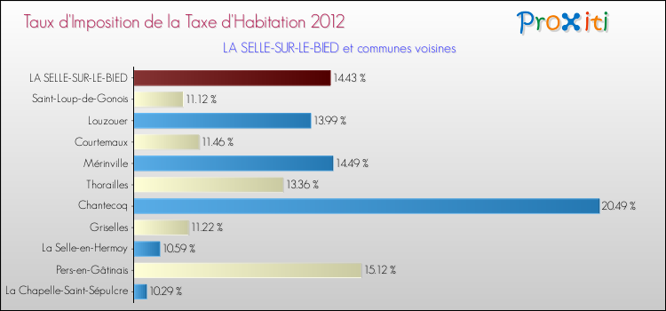 Taux d'imposition de la taxe d'habitation 2012 pour LA SELLE-SUR-LE-BIED et les communes proches Comparaison des taux d'imposition de la taxe d'habitation 2012 pour LA SELLE-SUR-LE-BIED et les communes voisines