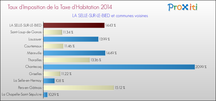 Taux d'imposition de la taxe d'habitation 2014 pour LA SELLE-SUR-LE-BIED et les communes proches Comparaison des taux d'imposition de la taxe d'habitation 2014 pour LA SELLE-SUR-LE-BIED et les communes voisines