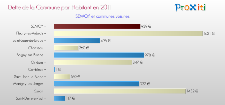 Dette par habitant de la commune en 2011 pour SEMOY et les communes proches Comparaison de la dette par habitant de la commune en 2011 pour SEMOY et les communes voisines