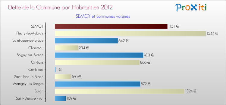 Dette par habitant de la commune en 2012 pour SEMOY et les communes proches Comparaison de la dette par habitant de la commune en 2012 pour SEMOY et les communes voisines
