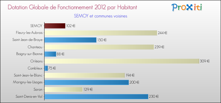 Montant des dotations globales de fonctionnement DGF par Habitant pour SEMOY et les communes proches Comparaison des des dotations globales de fonctionnement DGF par habitant pour SEMOY et les communes voisines