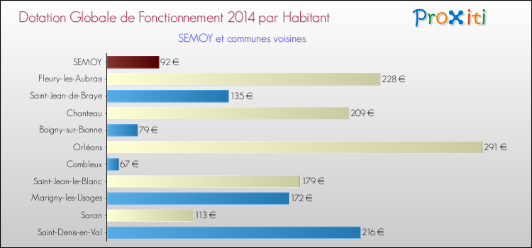 Montant des dotations globales de fonctionnement DGF par Habitant pour SEMOY et les communes proches en 2014. Comparaison des des dotations globales de fonctionnement DGF par habitant pour SEMOY et les communes voisines en 2014.