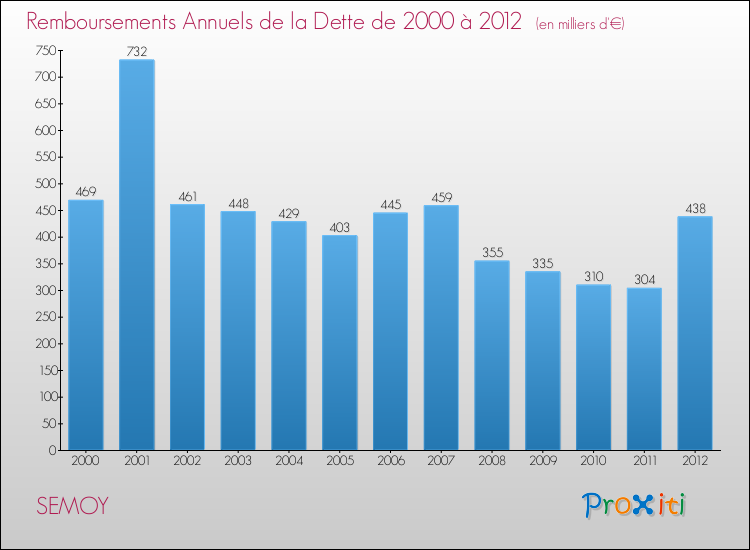 Evolution de l'annuité de la dette pour la commune de SEMOY de 2000 à 2012 Annuités de la dette pour SEMOY de 2000 à 2012