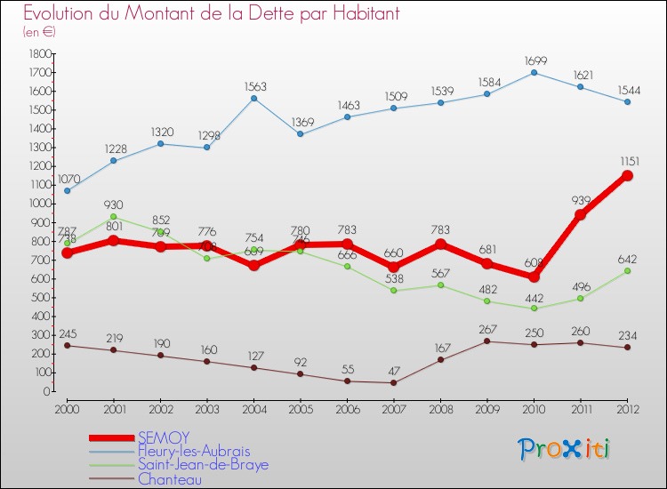 Evolution de la dette par habitant pour la commune de SEMOY et les communes proches de 2000 à 2012 Comparaison de la dette par habitant pour SEMOY et les communes voisines de 2000 à 2012