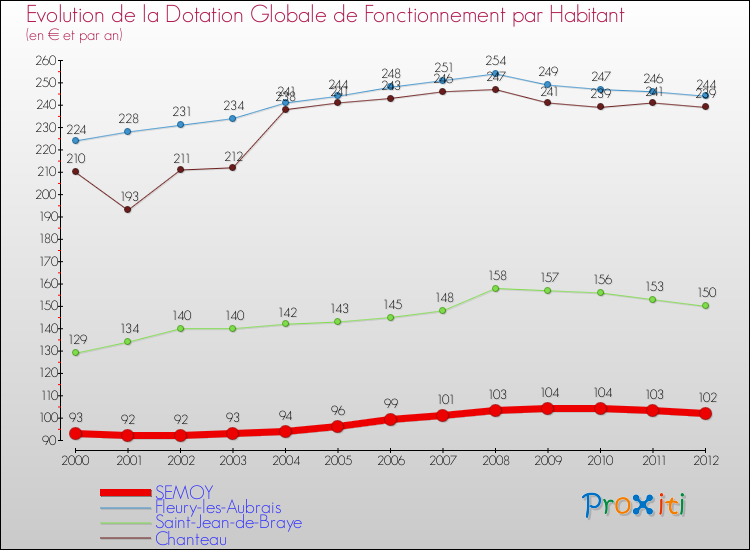 Evolution et montant de la dotation globale de fonctionnement par Habitant pour SEMOY et les communes proches Comparaison des dotations globales de fonctionnement par habitant pour SEMOY et les communes voisines