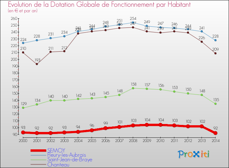 Evolution et montant de la dotation globale de fonctionnement par Habitant pour SEMOY et les communes proches de 2000 à 2014. Comparaison des dotations globales de fonctionnement par habitant pour SEMOY et les communes voisines de 2000 à 2014.