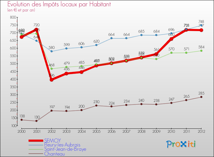 Evolution et montant des impôts locaux par Habitant pour SEMOY et les communes proches Comparaison des impôts locaux par habitant pour SEMOY et les communes voisines