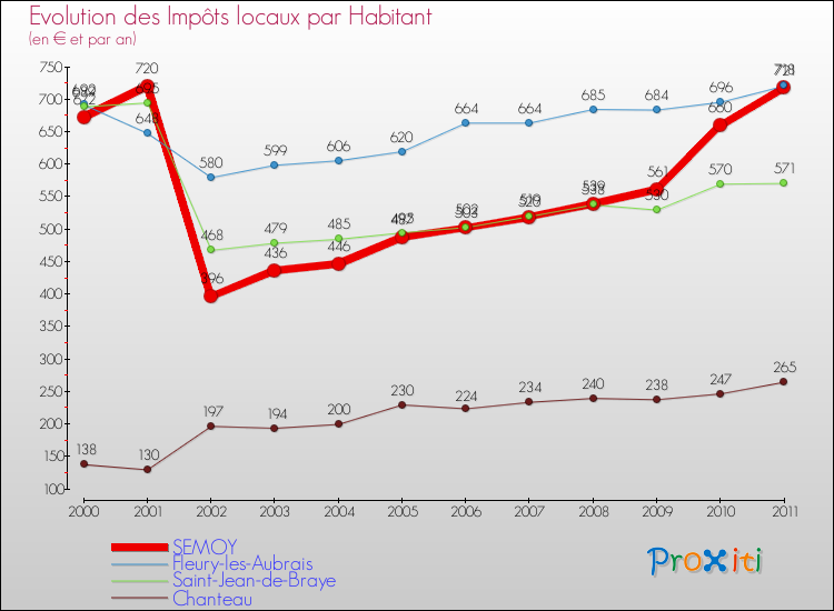 Evolution et montant des impôts locaux par Habitant pour SEMOY et les communes proches Comparaison des impôts locaux par habitant pour SEMOY et les communes voisines