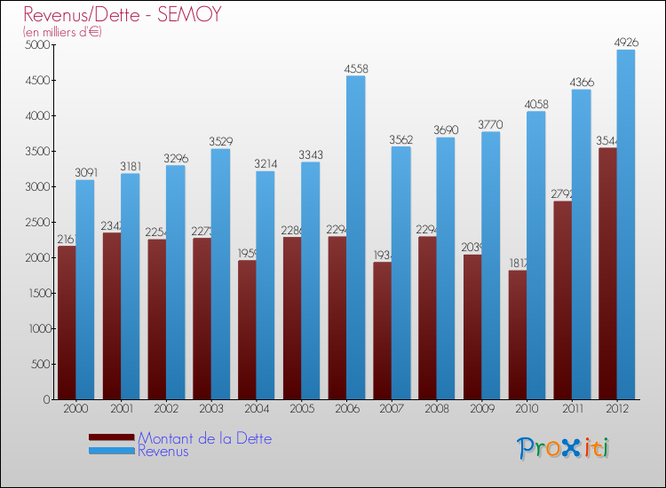 Evolution comparée de la dette et des revenus pour la commune de SEMOY de 2000 à 2012 Comparaison de la dette et des revenus pour SEMOY de 2000 à 2012