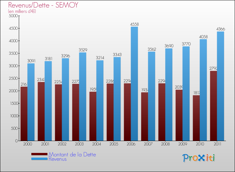 Evolution comparée de la dette et des revenus pour la commune de SEMOY de 2000 à 2011 Comparaison de la dette et des revenus pour SEMOY de 2000 à 2011