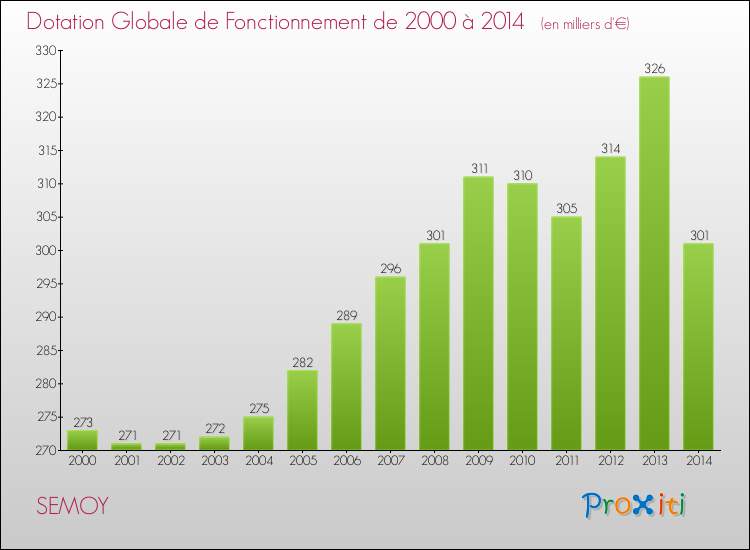 Evolution du montant de la Dotation Globale de Fonctionnement pour la commune de SEMOY de 2000 à 2014 Evolution du montant de la Dotation Globale de Fonctionnement pour SEMOY de 2000 à 2014