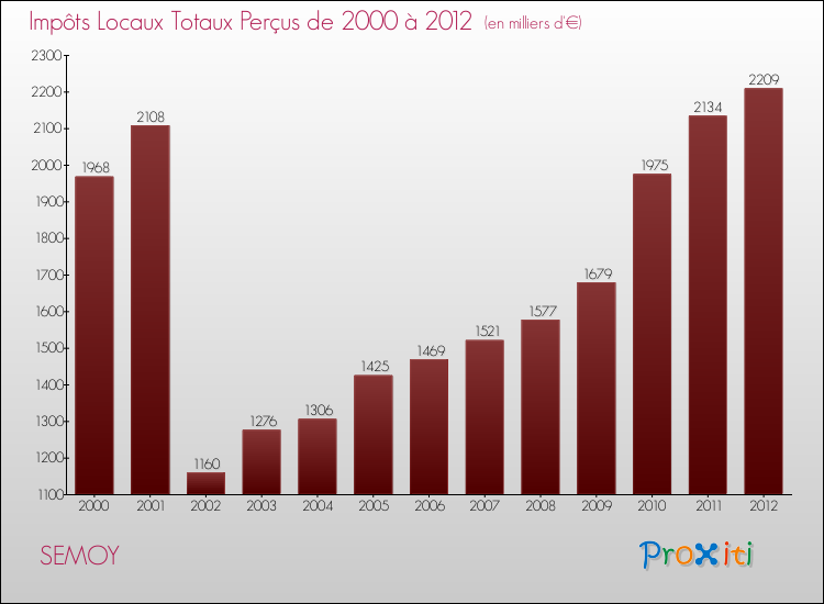 Evolution des Impôts Locaux pour la commune de SEMOY de 2000 à 2012 Evolution des Impôts Locaux pour SEMOY de 2000 à 2012