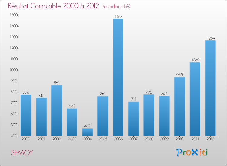 Evolution du résultat comptable pour la commune de SEMOY de 2000 à 2012 Evolution du résultat comptable pour SEMOY de 2000 à 2012