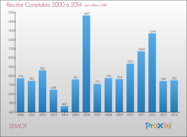 Evolution du résultat comptable pour la commune de SEMOY de 2000 à 2014 Evolution du résultat comptable pour SEMOY de 2000 à 2014