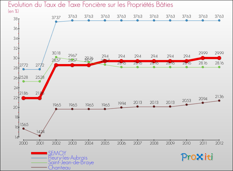 Evolution du taux de la taxe foncière sur le bati pour SEMOY et les communes proches de 2000 à 2012 Comparaison des taux de taxe foncière sur le bati pour SEMOY et les communes voisines de 2000 à 2012