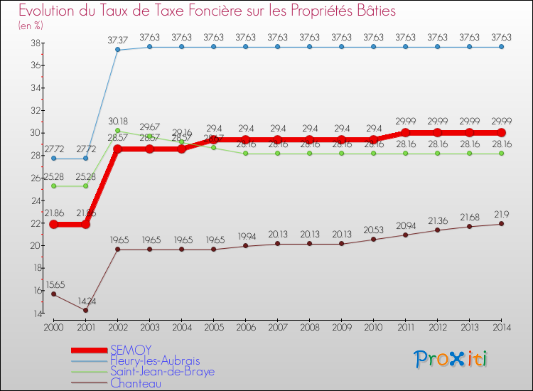 Evolution du taux de la taxe foncière sur le bati pour SEMOY et les communes proches de 2000 à 2014 Comparaison des taux de taxe foncière sur le bati pour SEMOY et les communes voisines de 2000 à 2014