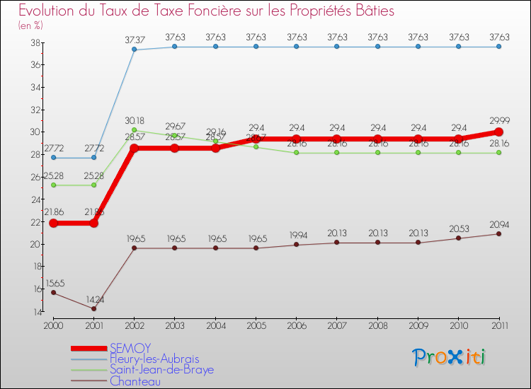 Evolution du taux de la taxe foncière sur le bati pour SEMOY et les communes proches Comparaison des taux de taxe foncière sur le bati pour SEMOY et les communes voisines