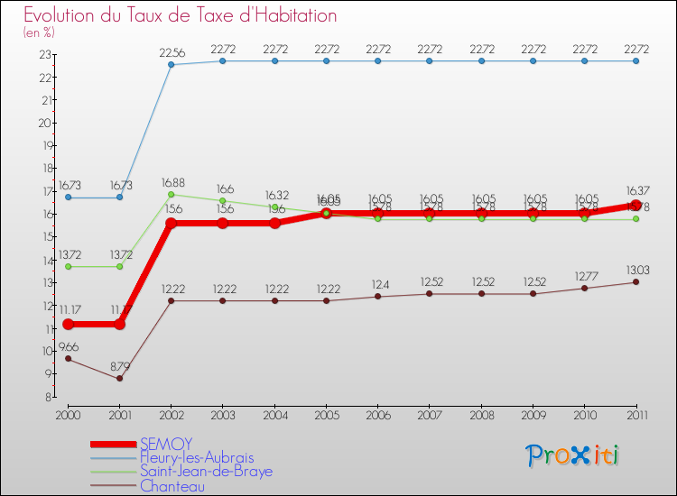 Evolution du taux de la taxe d'habitation pour SEMOY et les communes proches Comparaison des taux de la taxe d'habitation pour SEMOY et les communes voisines