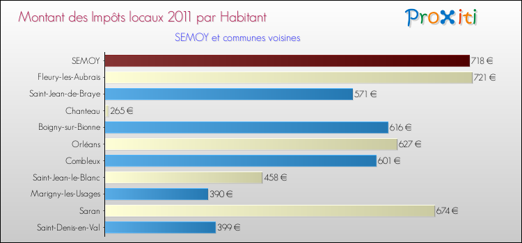 Montant des impôts locaux par Habitant pour SEMOY et les communes proches Comparaison des impôts locaux par habitant pour SEMOY et les communes voisines