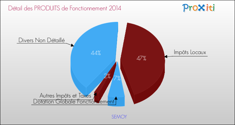 Décomposition du Budget de Fonctionnement 2014 de la commune de SEMOY Budget de Fonctionnement 2014 pour la commune de SEMOY