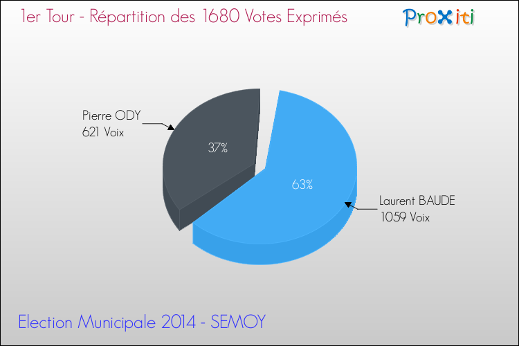 Répartition des votes exprimés au 1er Tour des Elections Municipales 2014 de la commune de SEMOY Elections Municipales 2014 - Répartition des votes exprimés au 1er Tour pour la commune de SEMOY