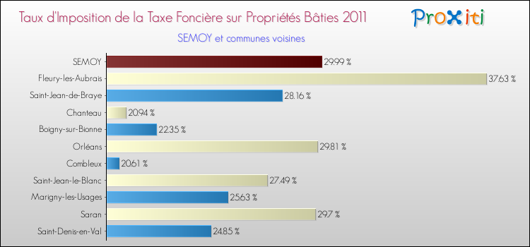 Taux d'imposition de la taxe foncière sur le bati 2011 pour SEMOY et les communes proches Comparaison des taux d'imposition de la taxe foncière sur le bati 2011 pour SEMOY et les communes voisines