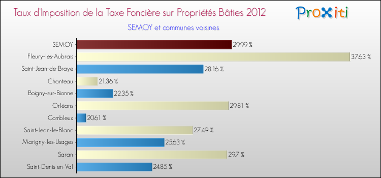 Taux d'imposition de la taxe foncière sur le bati 2012 pour SEMOY et les communes proches Comparaison des taux d'imposition de la taxe foncière sur le bati 2012 pour SEMOY et les communes voisines