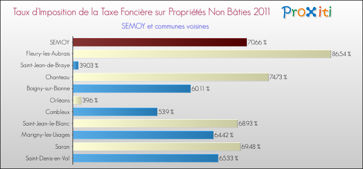 Taux d'imposition de la taxe foncière sur les immeubles et terrains non batis 2011 pour SEMOY et les communes proches Comparaison des taux d'imposition de la taxe foncière sur les immeubles et terrains non batis 2011 pour SEMOY et les communes voisines