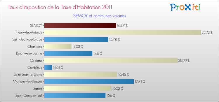 Taux d'imposition de la taxe d'habitation 2011 pour SEMOY et les communes proches Comparaison des taux d'imposition de la taxe d'habitation 2011 pour SEMOY et les communes voisines