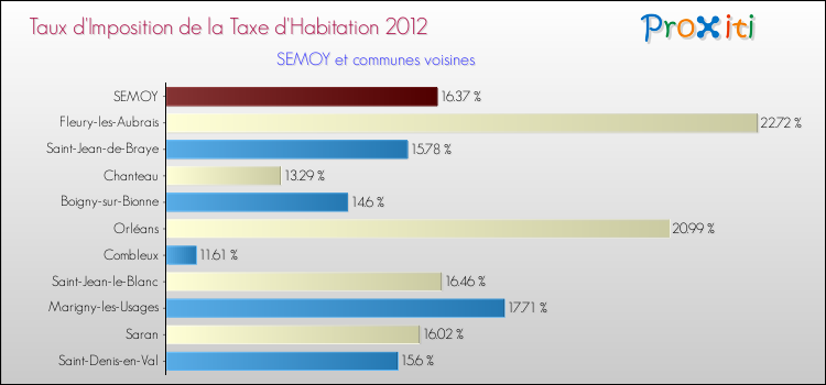 Taux d'imposition de la taxe d'habitation 2012 pour SEMOY et les communes proches Comparaison des taux d'imposition de la taxe d'habitation 2012 pour SEMOY et les communes voisines