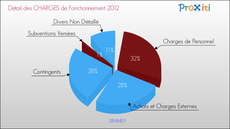Décomposition des Charges de Fonctionnement 2012 de la commune de SENNELY Charges de Fonctionnement 2012 pour la commune de SENNELY