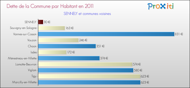 Dette par habitant de la commune en 2011 pour SENNELY et les communes proches Comparaison de la dette par habitant de la commune en 2011 pour SENNELY et les communes voisines