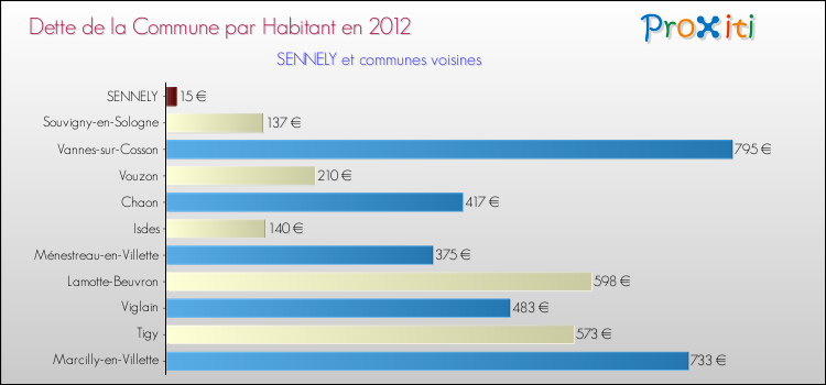Dette par habitant de la commune en 2012 pour SENNELY et les communes proches Comparaison de la dette par habitant de la commune en 2012 pour SENNELY et les communes voisines